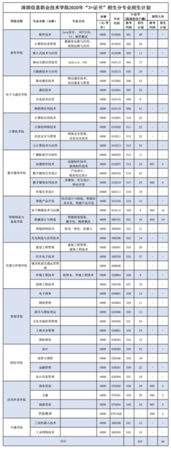 深圳信息学院2023年春季招生 学考与“3+证书”计划招收3287人，4月7日起报名